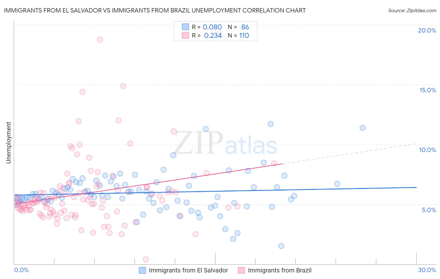 Immigrants from El Salvador vs Immigrants from Brazil Unemployment