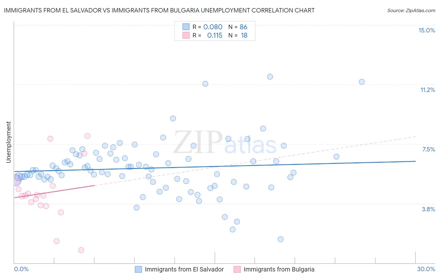 Immigrants from El Salvador vs Immigrants from Bulgaria Unemployment