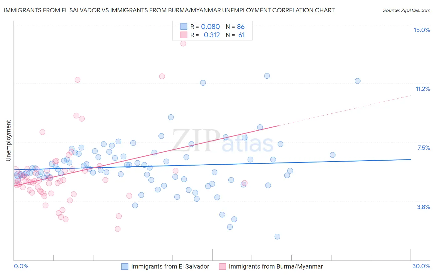 Immigrants from El Salvador vs Immigrants from Burma/Myanmar Unemployment