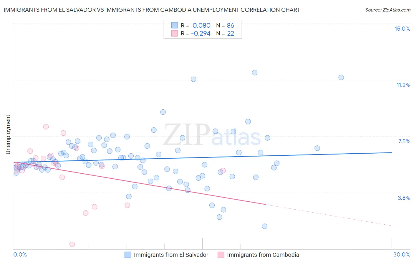 Immigrants from El Salvador vs Immigrants from Cambodia Unemployment