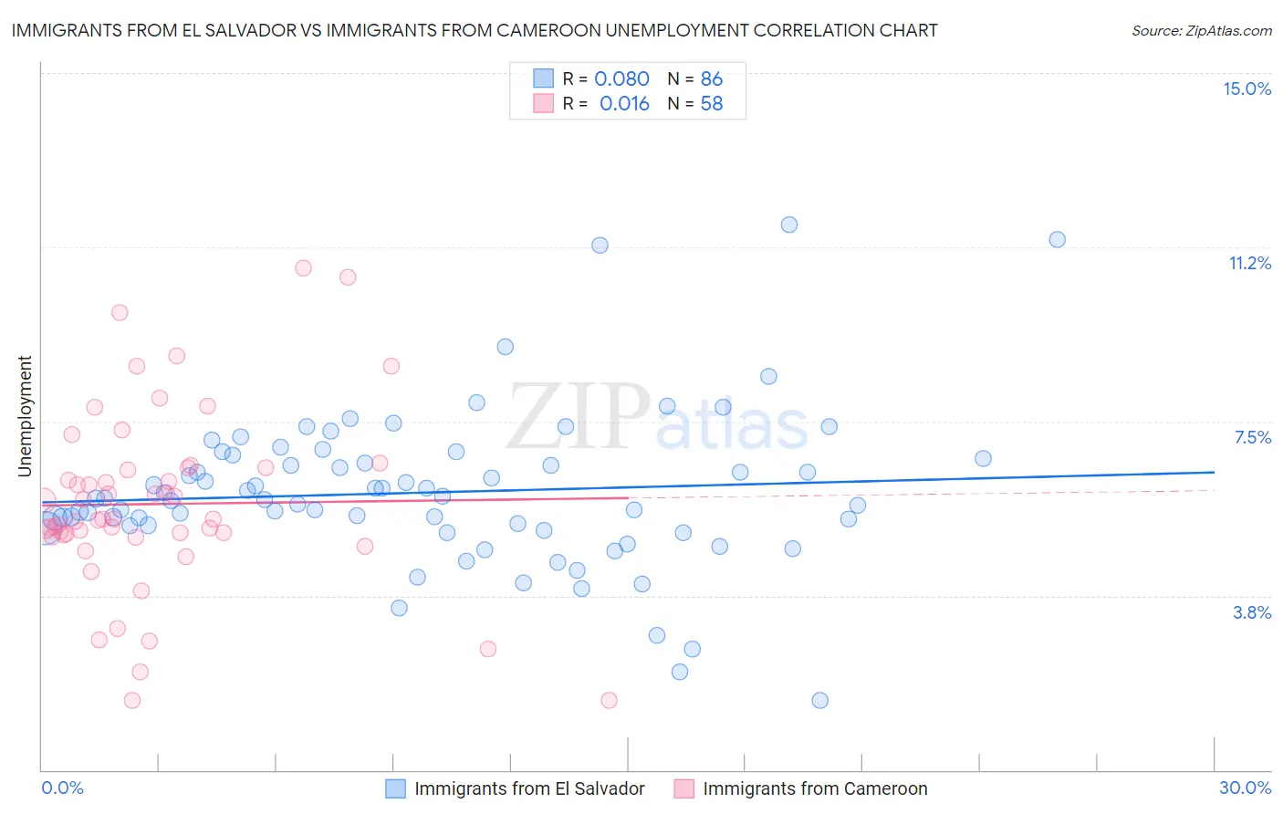 Immigrants from El Salvador vs Immigrants from Cameroon Unemployment