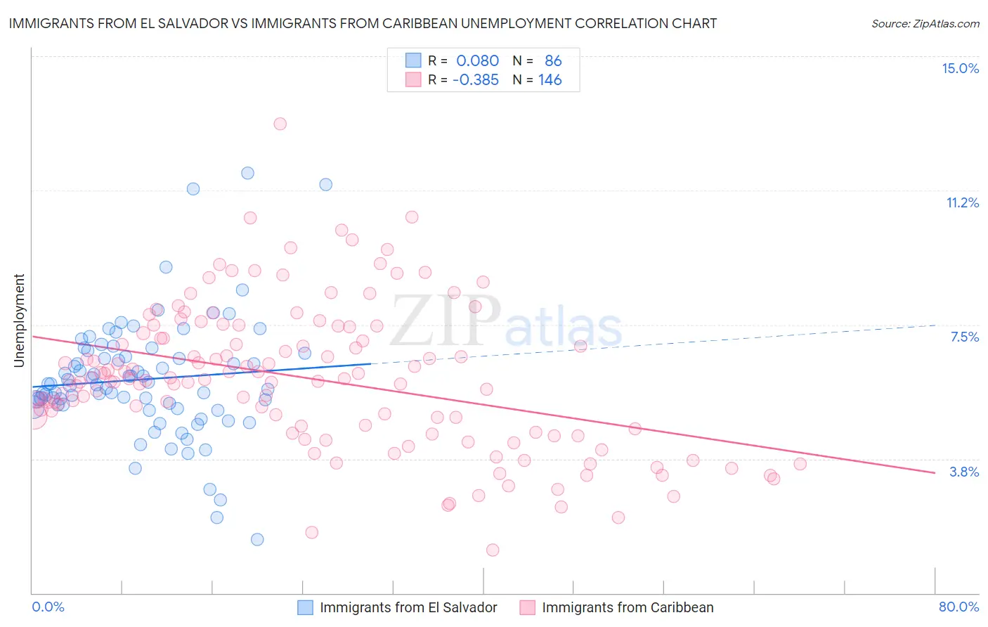 Immigrants from El Salvador vs Immigrants from Caribbean Unemployment