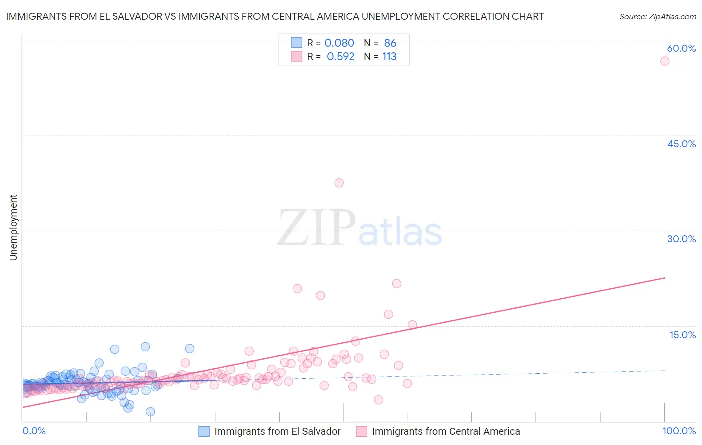Immigrants from El Salvador vs Immigrants from Central America Unemployment