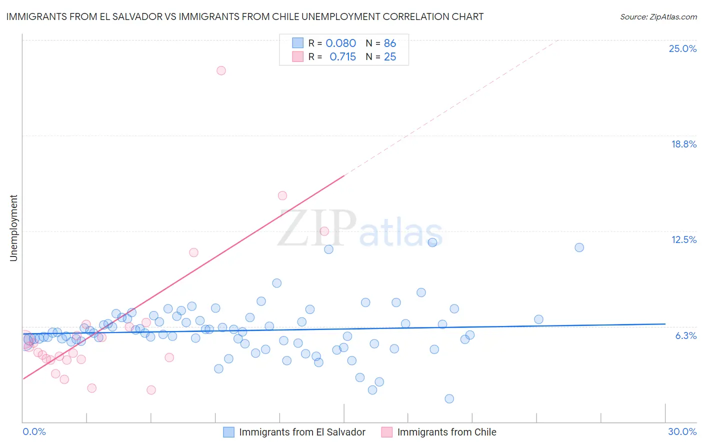 Immigrants from El Salvador vs Immigrants from Chile Unemployment