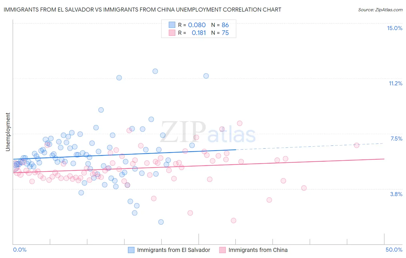 Immigrants from El Salvador vs Immigrants from China Unemployment
