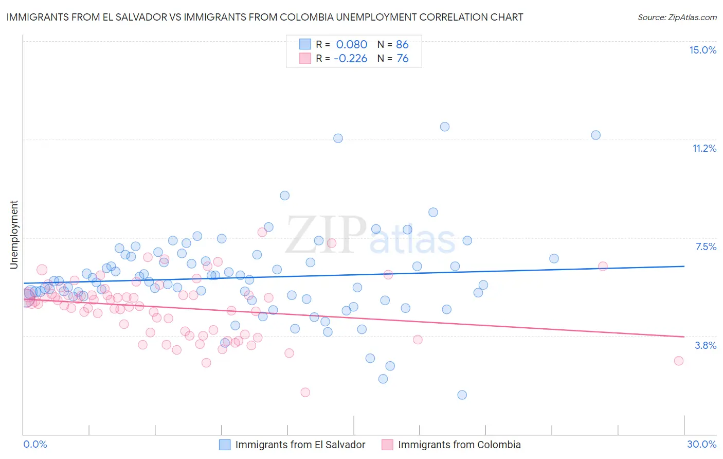 Immigrants from El Salvador vs Immigrants from Colombia Unemployment