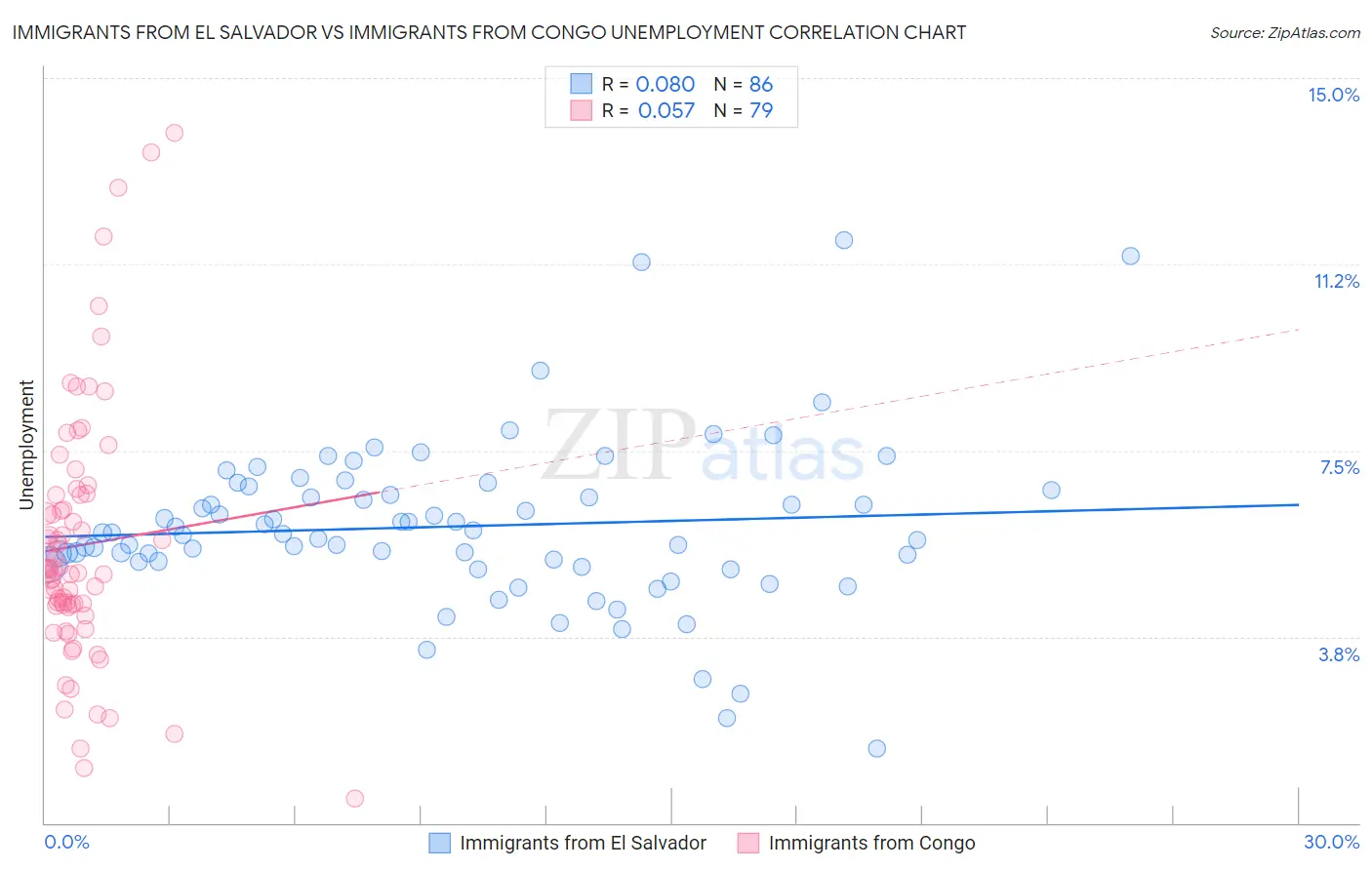 Immigrants from El Salvador vs Immigrants from Congo Unemployment