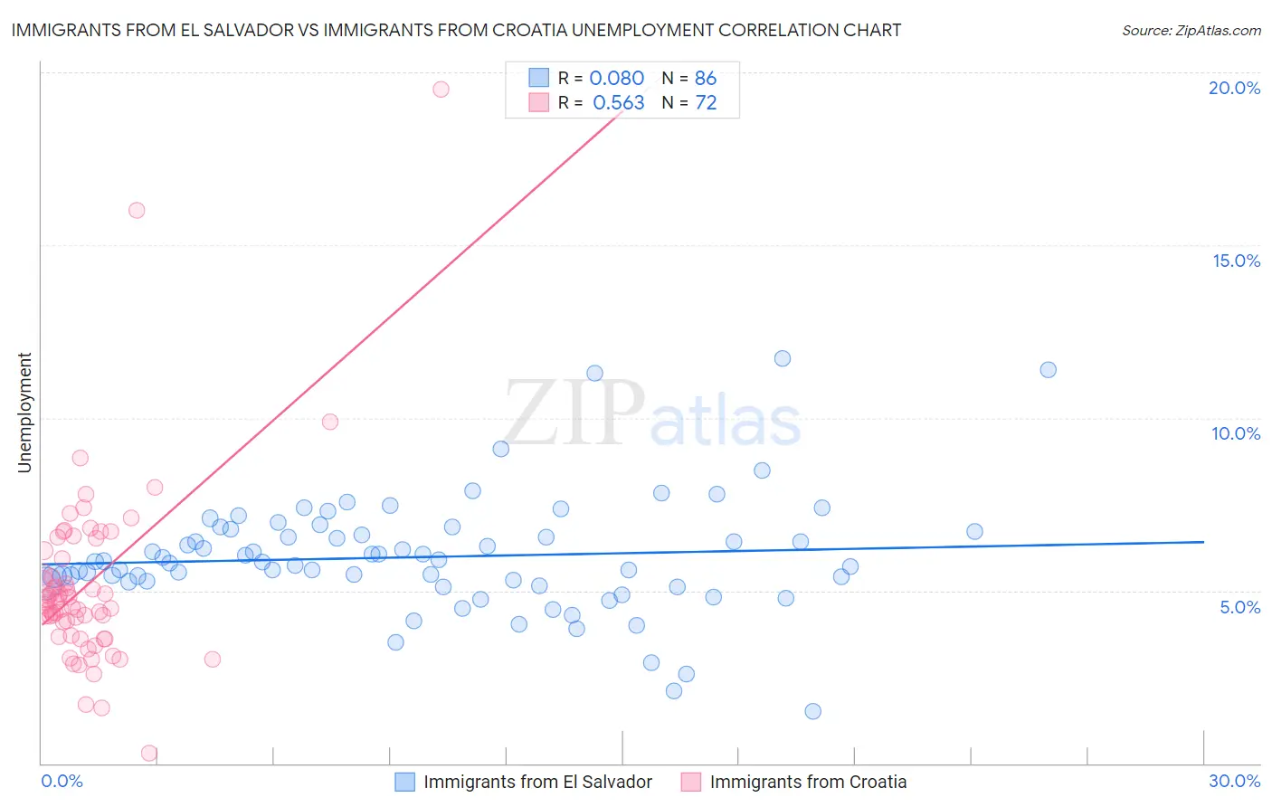 Immigrants from El Salvador vs Immigrants from Croatia Unemployment