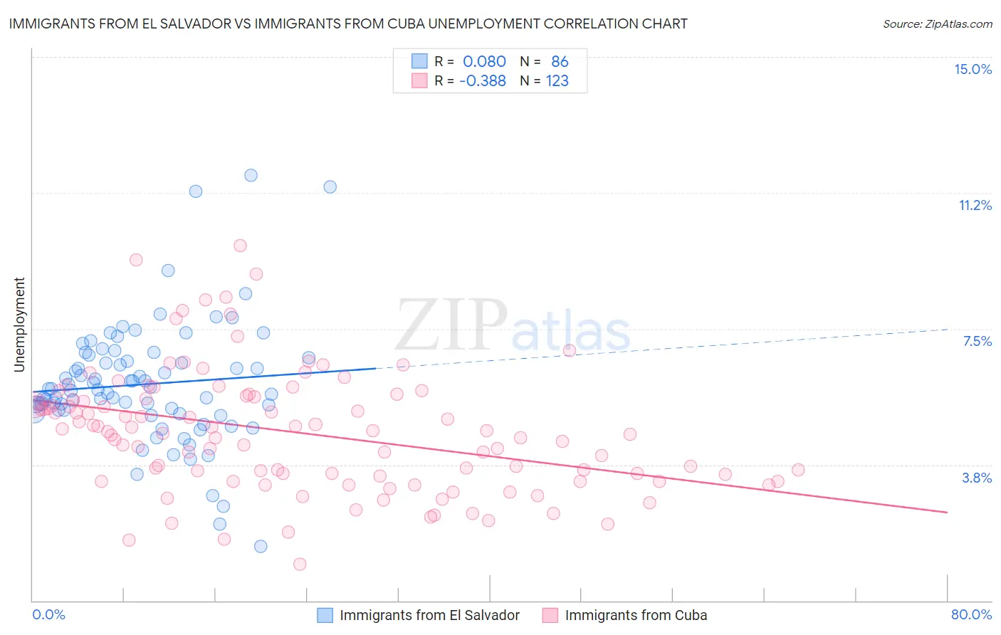 Immigrants from El Salvador vs Immigrants from Cuba Unemployment