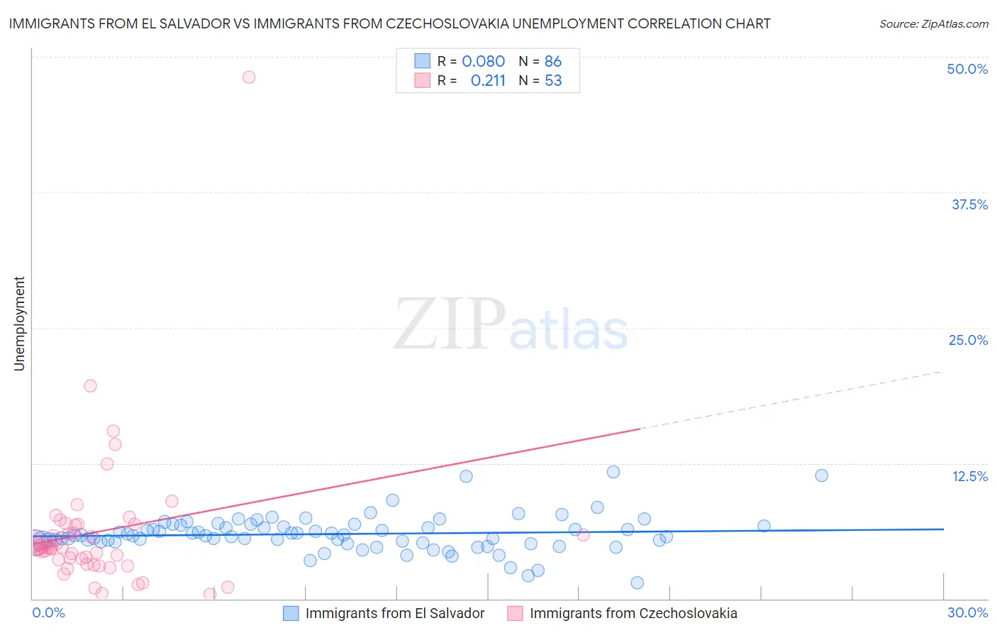 Immigrants from El Salvador vs Immigrants from Czechoslovakia Unemployment