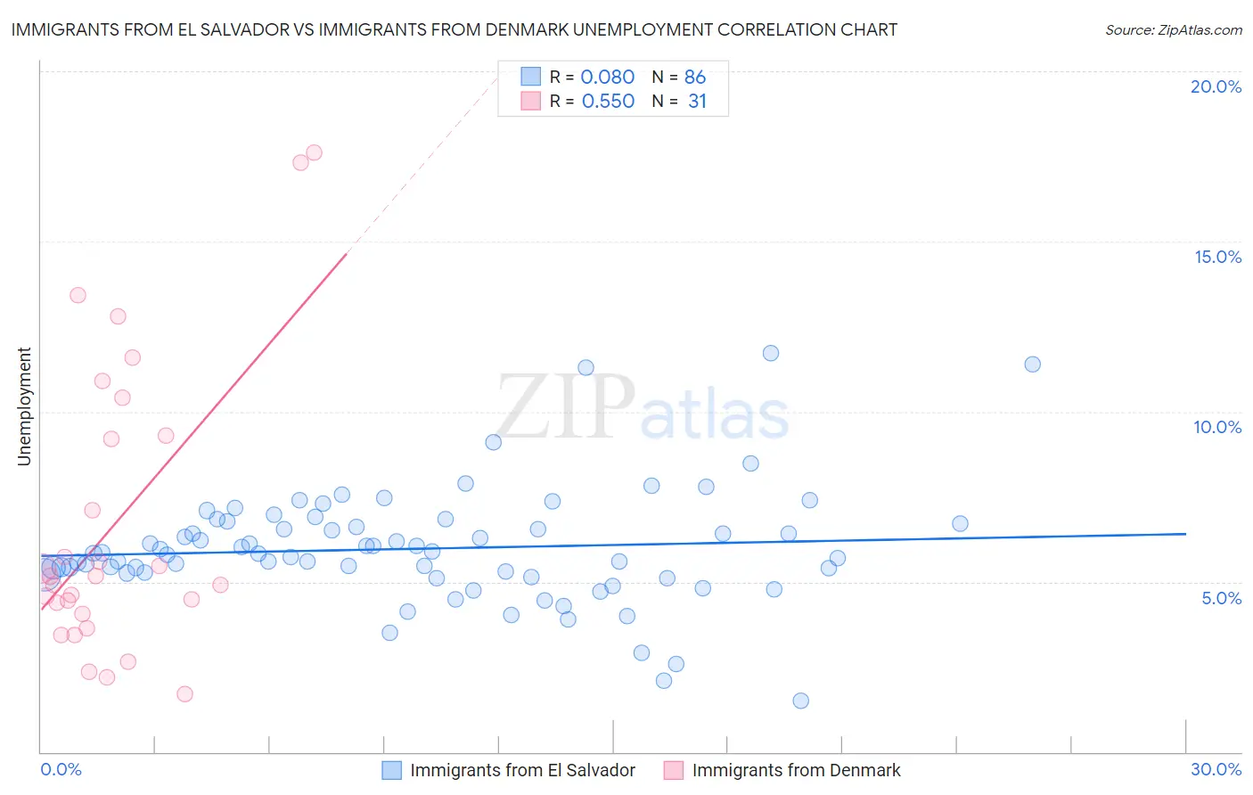 Immigrants from El Salvador vs Immigrants from Denmark Unemployment