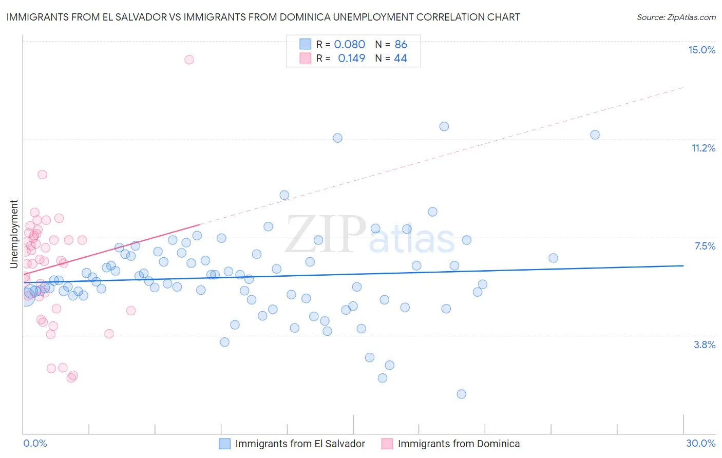 Immigrants from El Salvador vs Immigrants from Dominica Unemployment