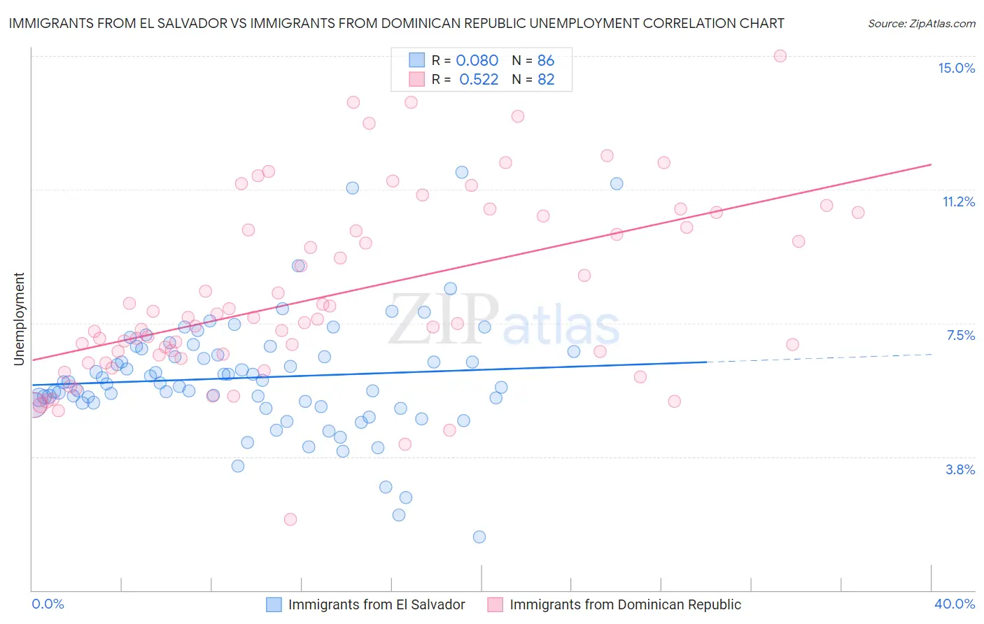 Immigrants from El Salvador vs Immigrants from Dominican Republic Unemployment
