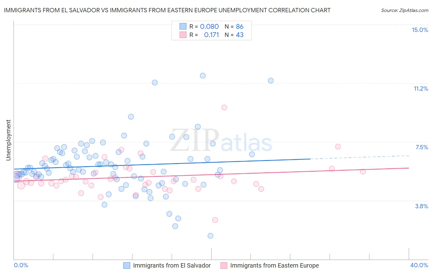 Immigrants from El Salvador vs Immigrants from Eastern Europe Unemployment