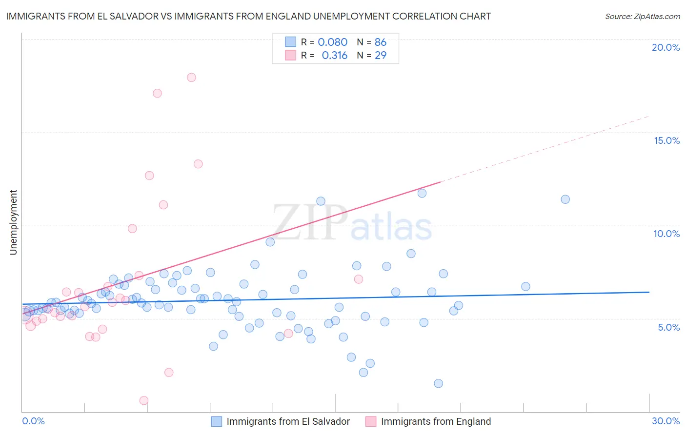 Immigrants from El Salvador vs Immigrants from England Unemployment