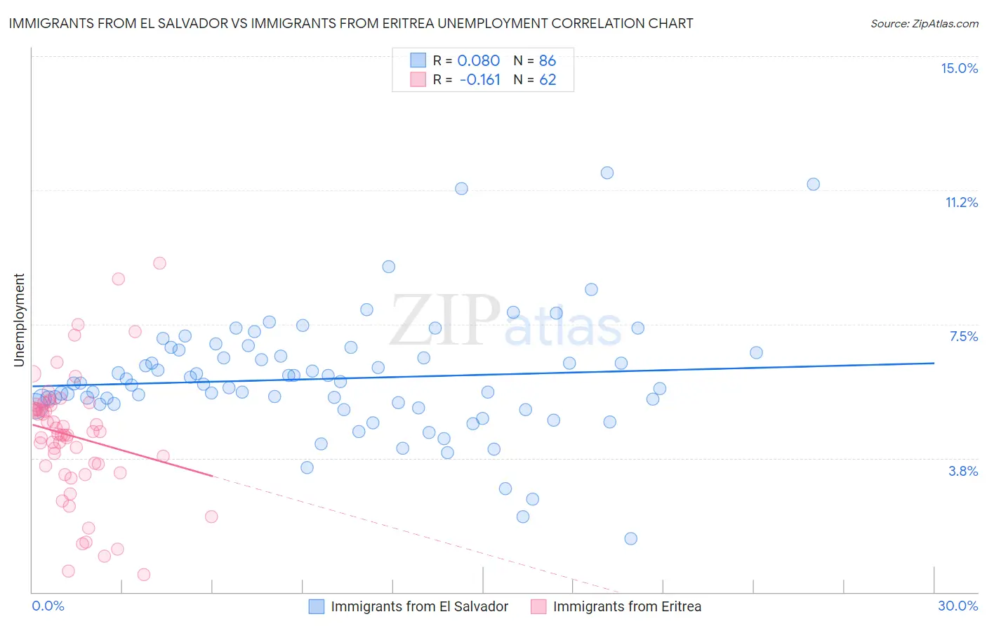 Immigrants from El Salvador vs Immigrants from Eritrea Unemployment