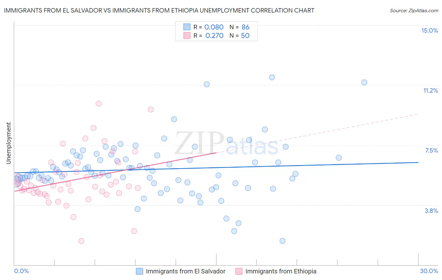 Immigrants from El Salvador vs Immigrants from Ethiopia Unemployment