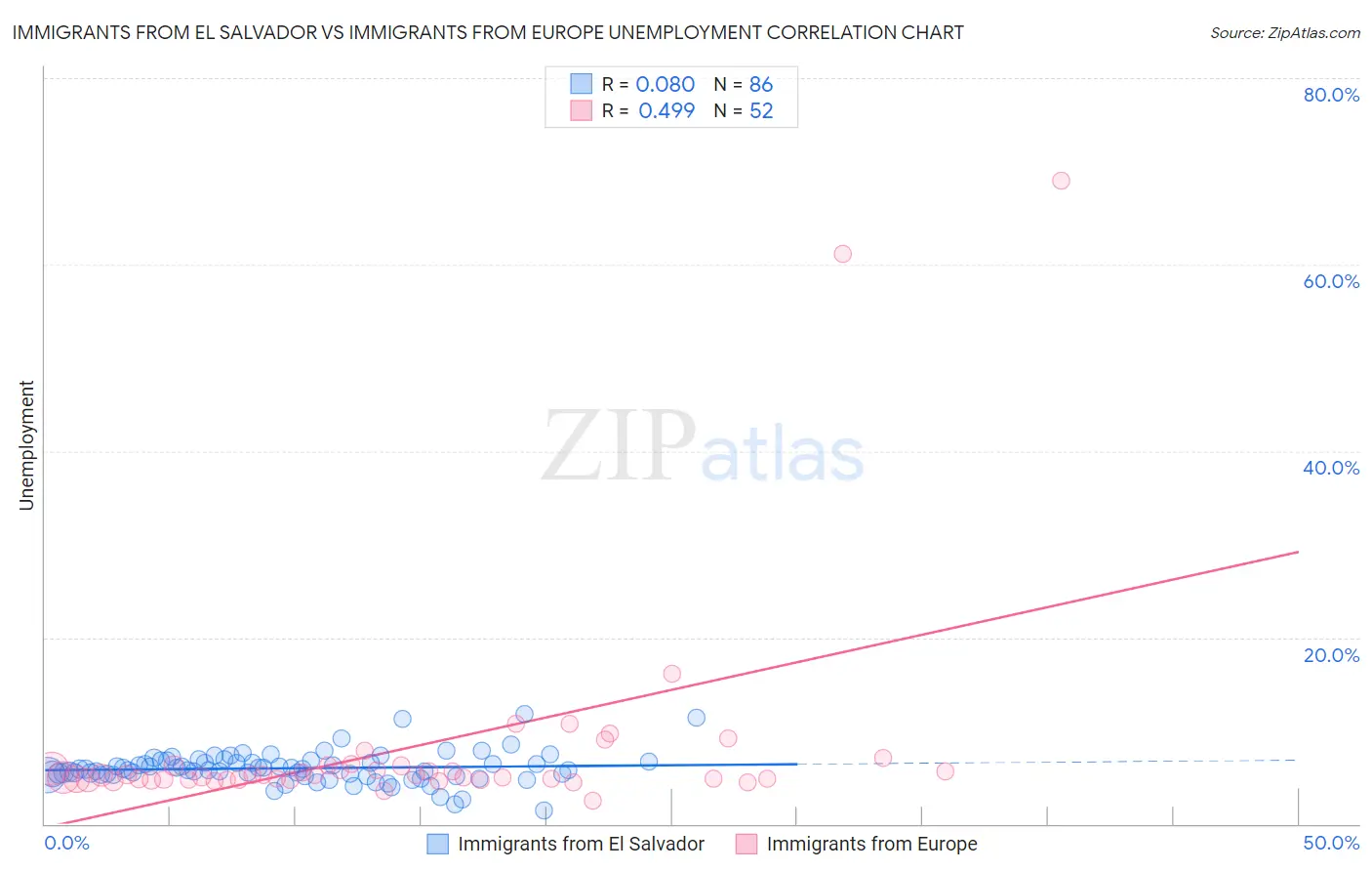 Immigrants from El Salvador vs Immigrants from Europe Unemployment