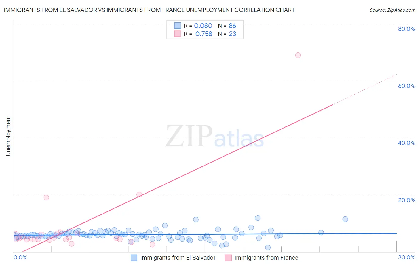 Immigrants from El Salvador vs Immigrants from France Unemployment