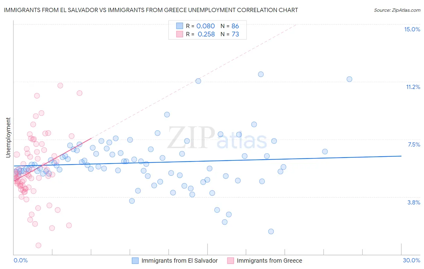 Immigrants from El Salvador vs Immigrants from Greece Unemployment