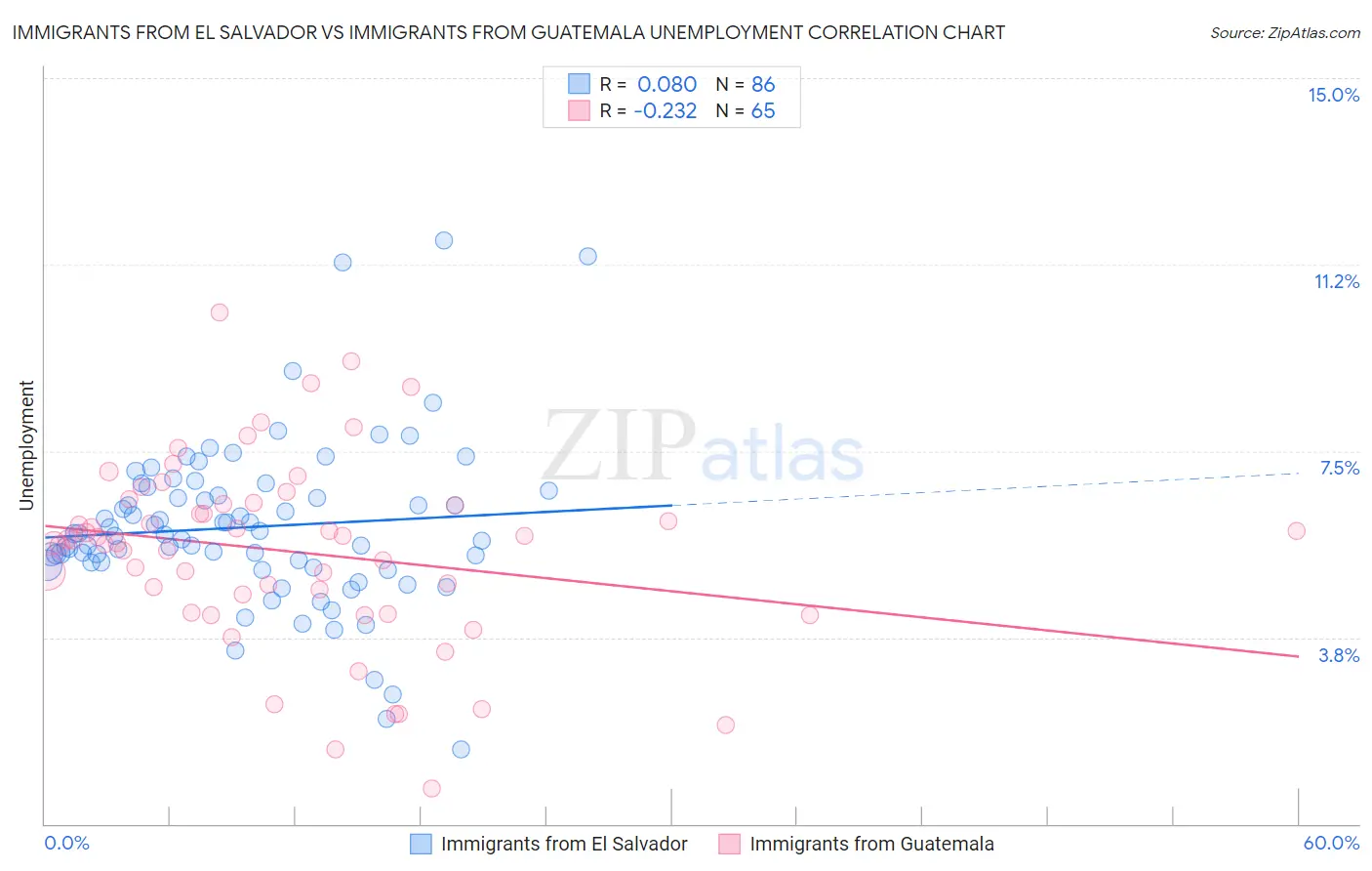 Immigrants from El Salvador vs Immigrants from Guatemala Unemployment