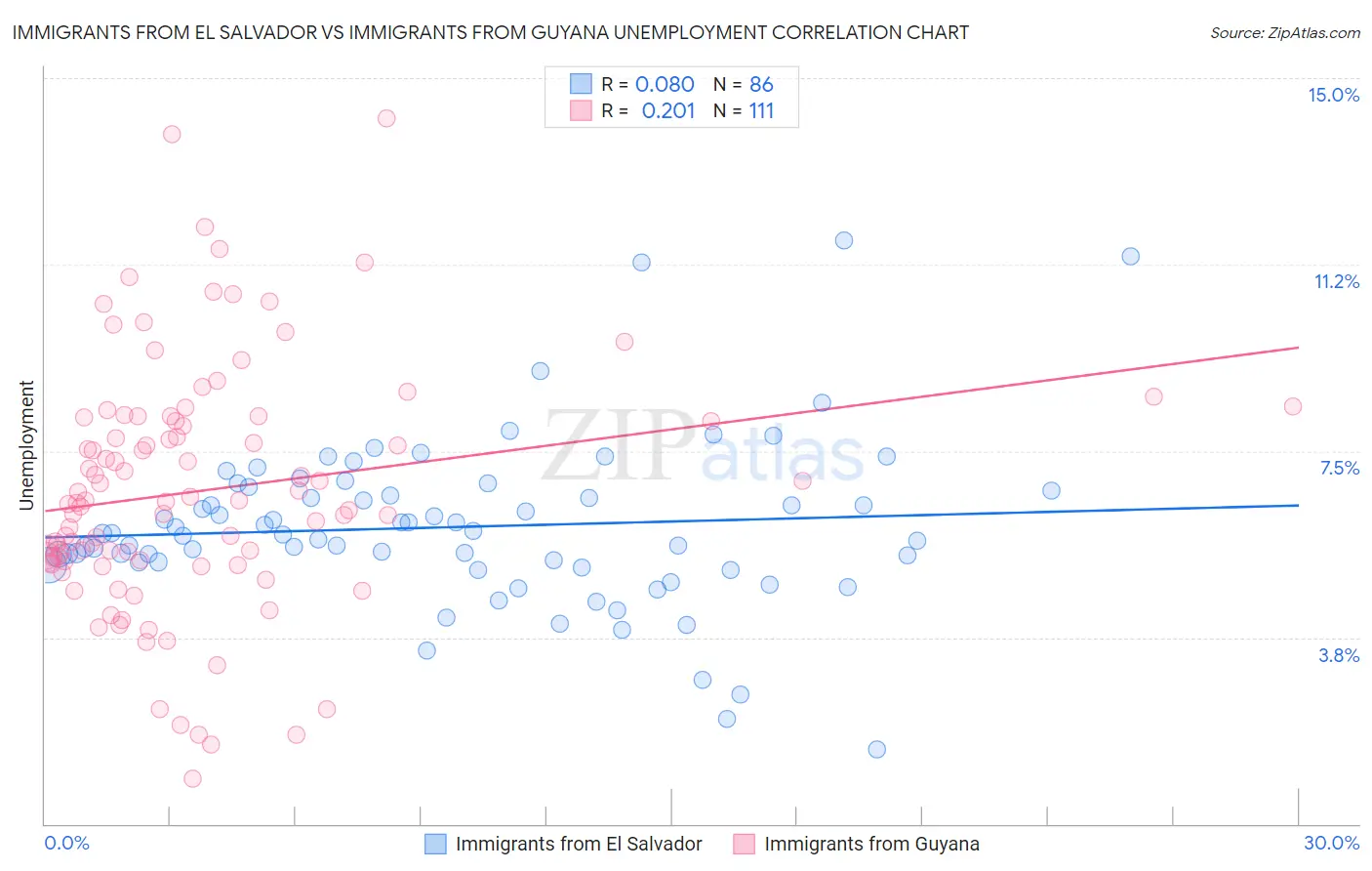 Immigrants from El Salvador vs Immigrants from Guyana Unemployment
