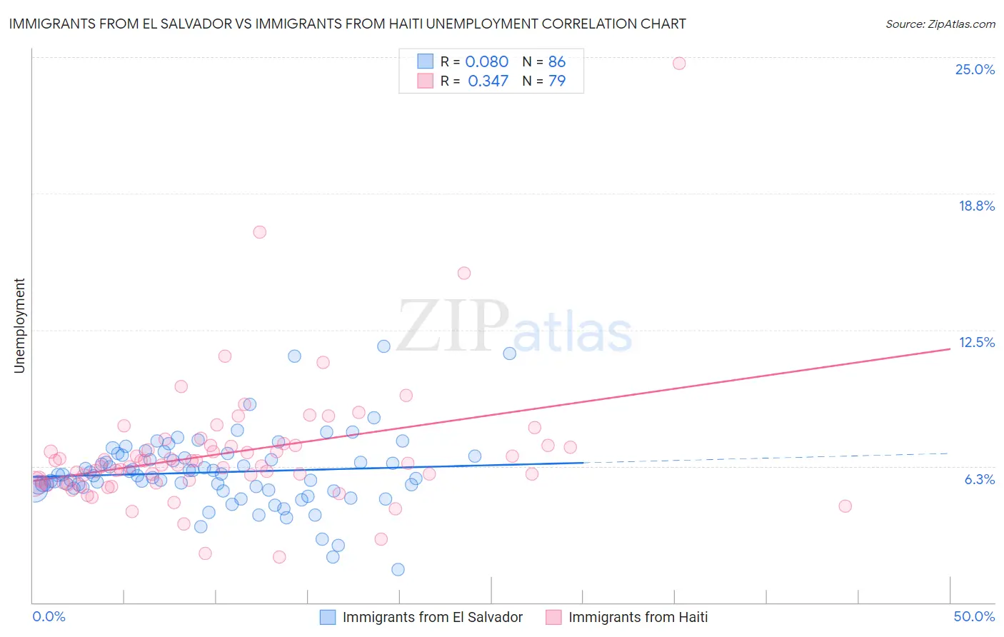 Immigrants from El Salvador vs Immigrants from Haiti Unemployment