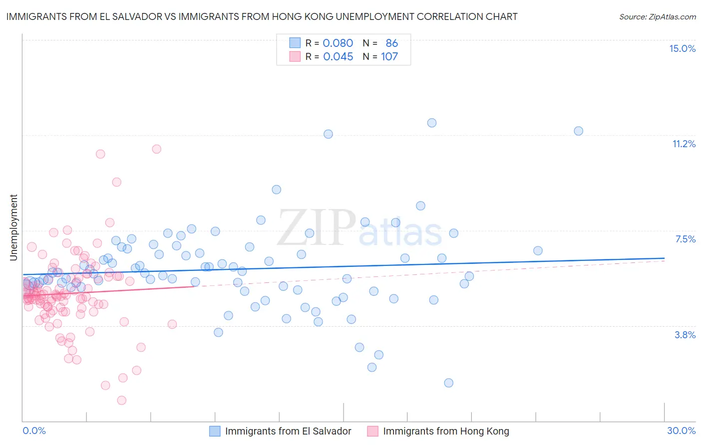 Immigrants from El Salvador vs Immigrants from Hong Kong Unemployment