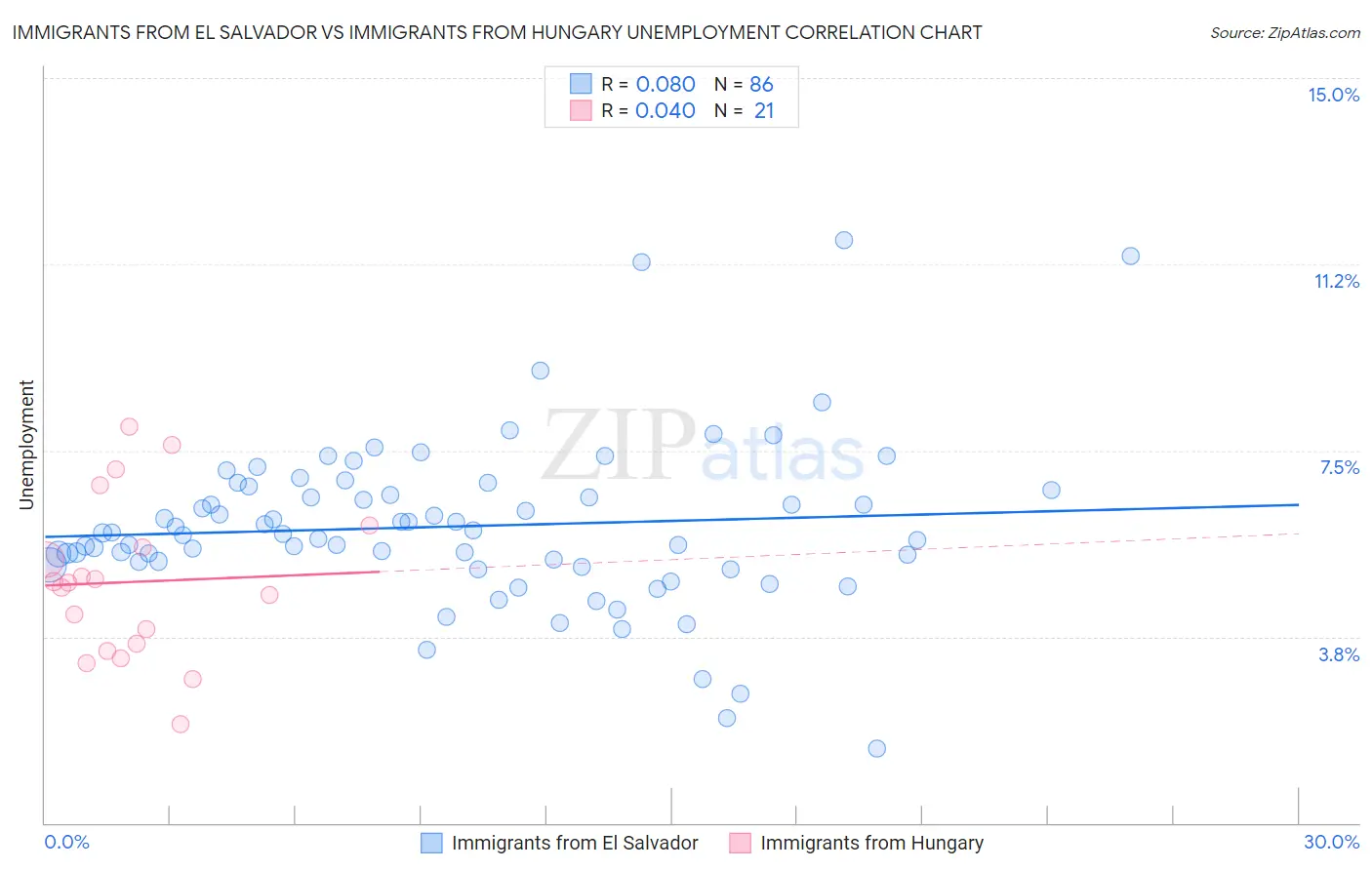 Immigrants from El Salvador vs Immigrants from Hungary Unemployment