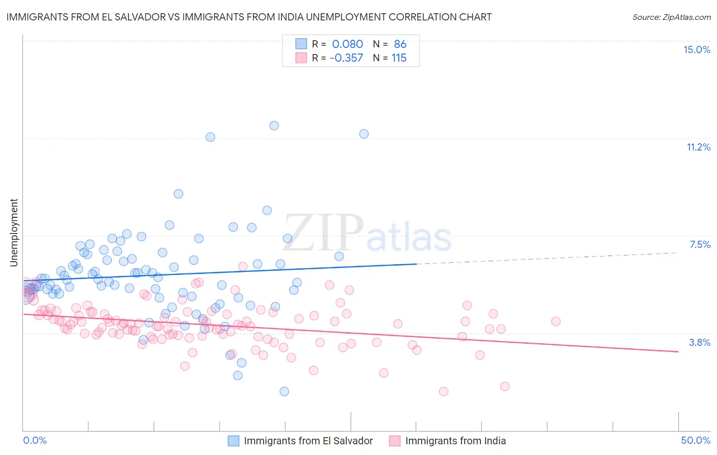 Immigrants from El Salvador vs Immigrants from India Unemployment