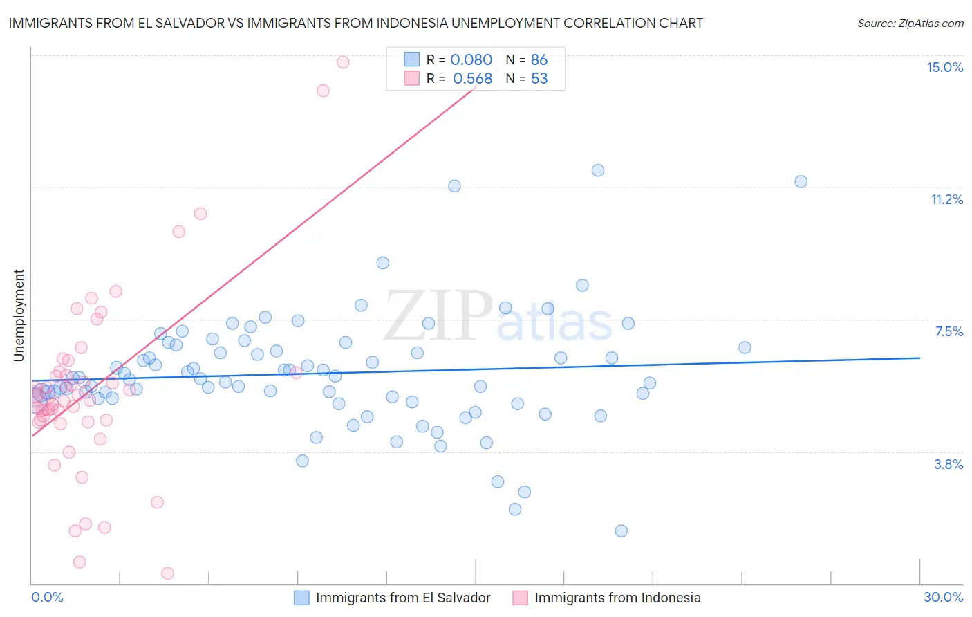 Immigrants from El Salvador vs Immigrants from Indonesia Unemployment