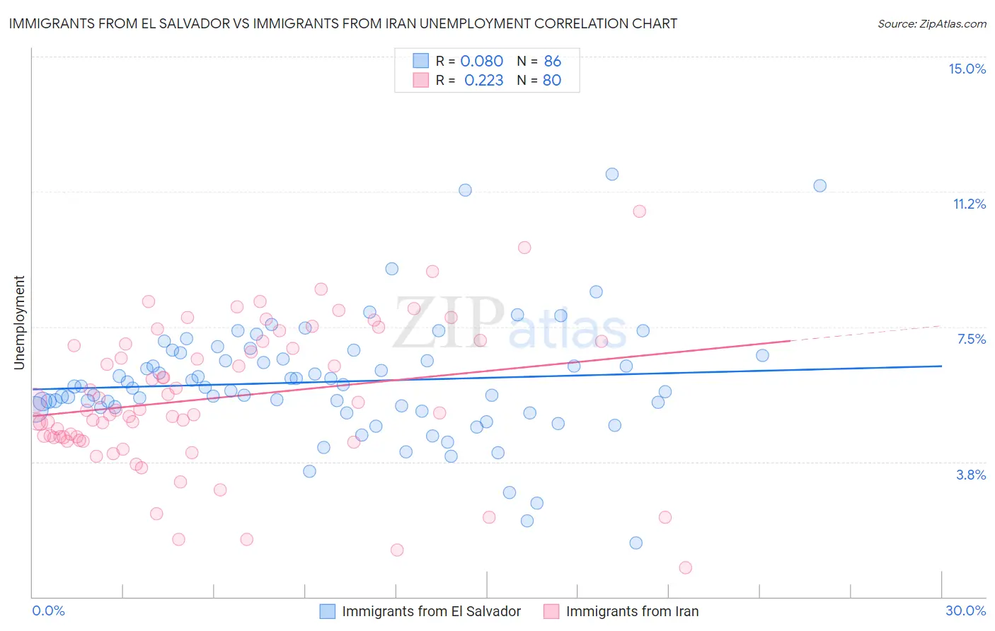 Immigrants from El Salvador vs Immigrants from Iran Unemployment