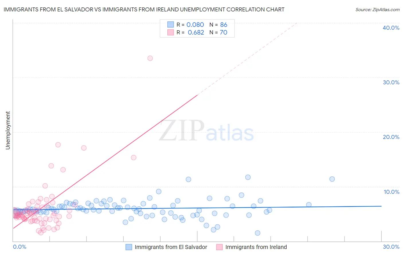 Immigrants from El Salvador vs Immigrants from Ireland Unemployment