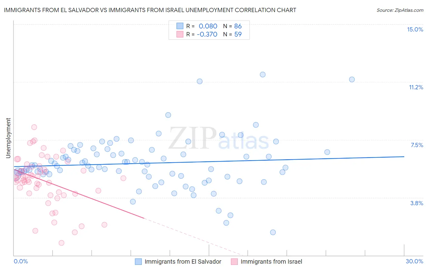 Immigrants from El Salvador vs Immigrants from Israel Unemployment