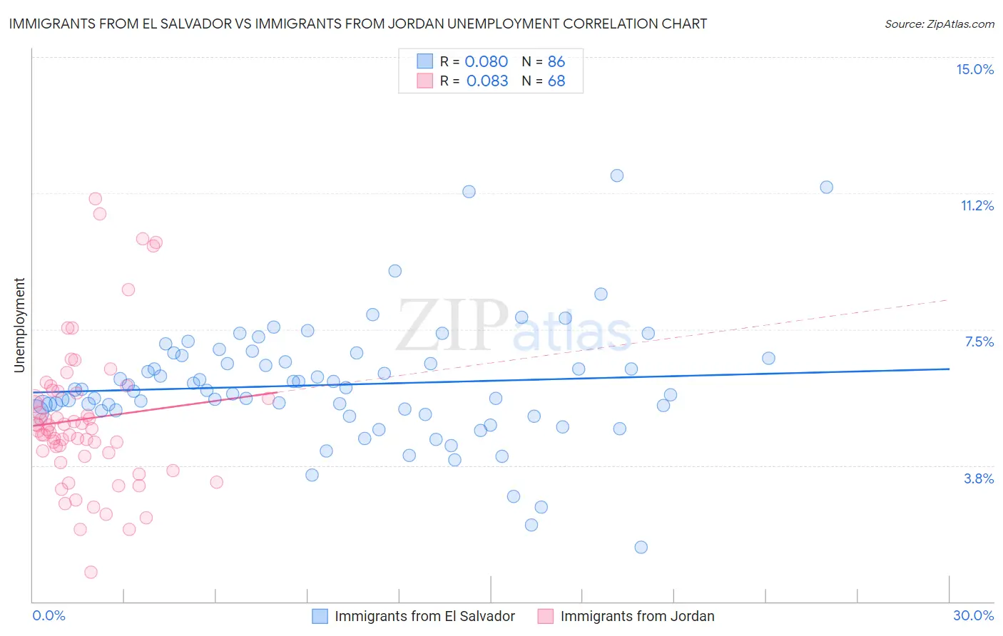 Immigrants from El Salvador vs Immigrants from Jordan Unemployment