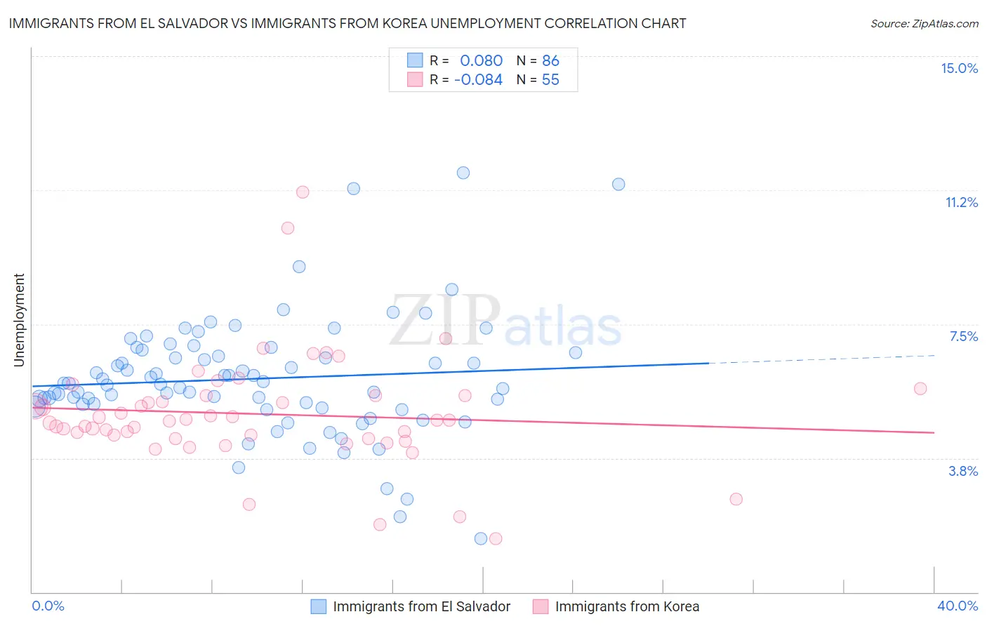 Immigrants from El Salvador vs Immigrants from Korea Unemployment