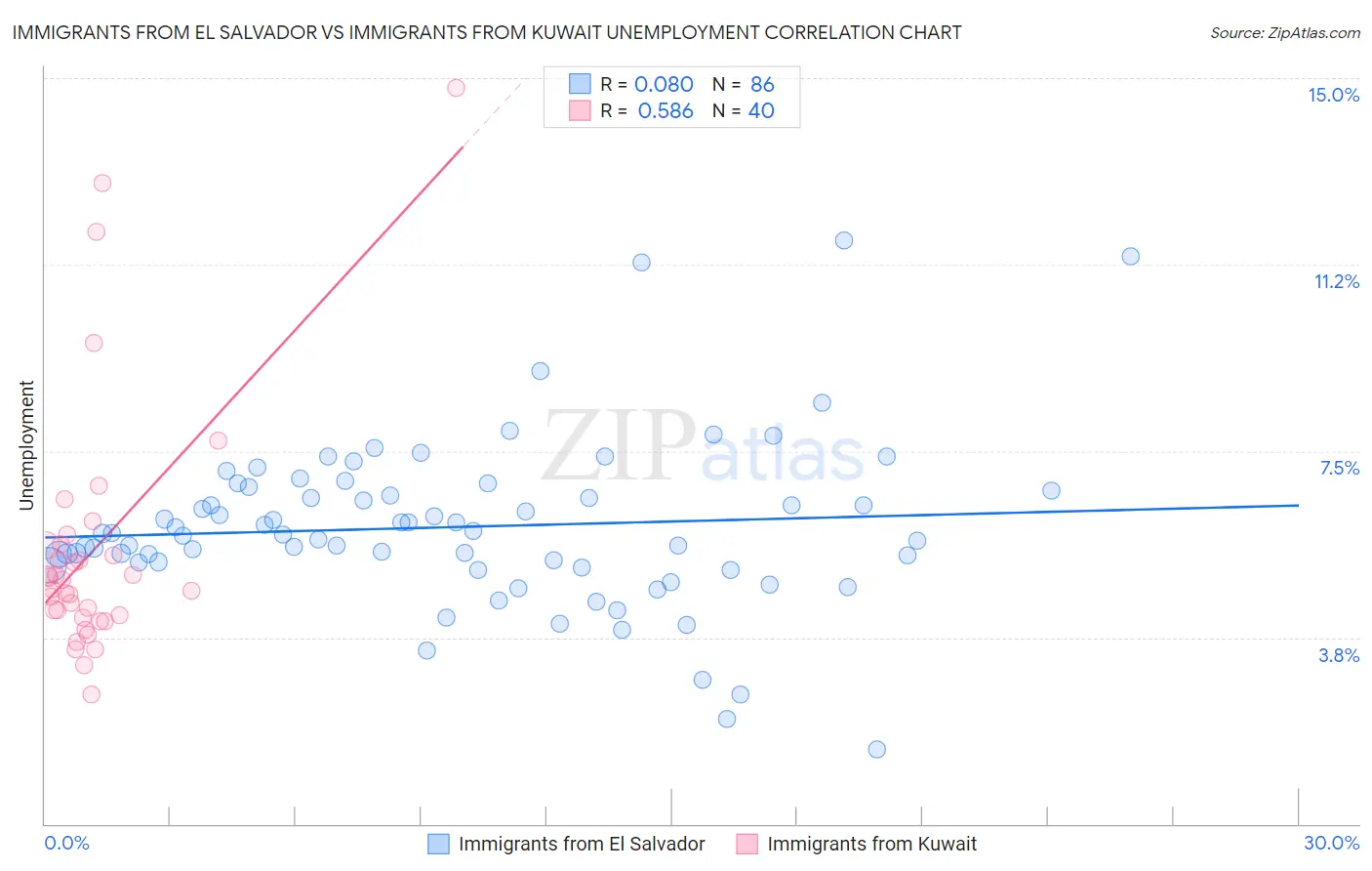 Immigrants from El Salvador vs Immigrants from Kuwait Unemployment
