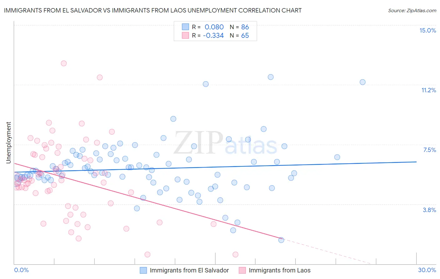 Immigrants from El Salvador vs Immigrants from Laos Unemployment