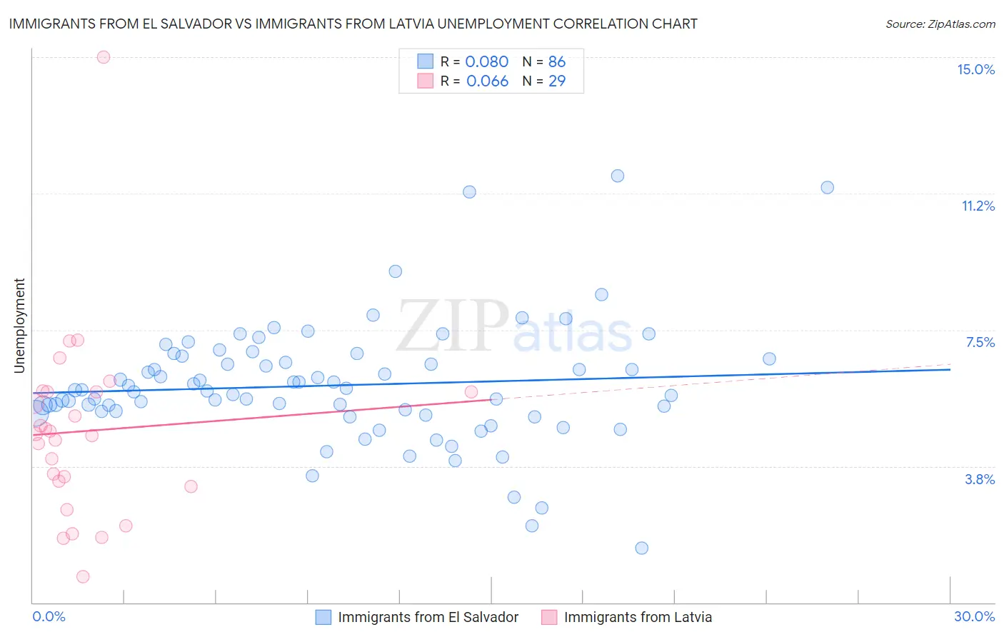 Immigrants from El Salvador vs Immigrants from Latvia Unemployment