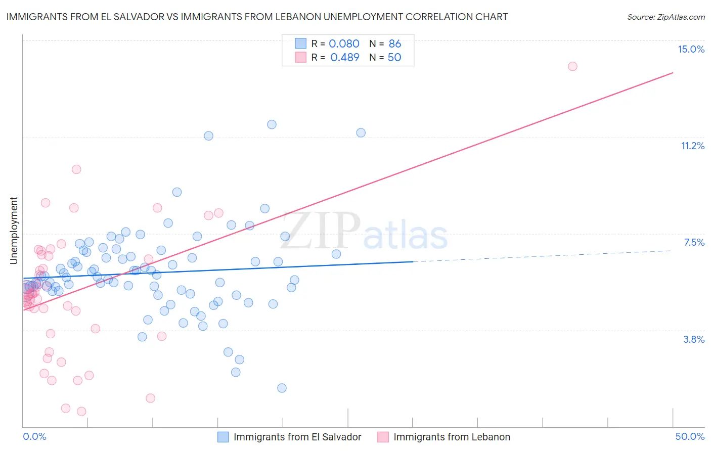 Immigrants from El Salvador vs Immigrants from Lebanon Unemployment