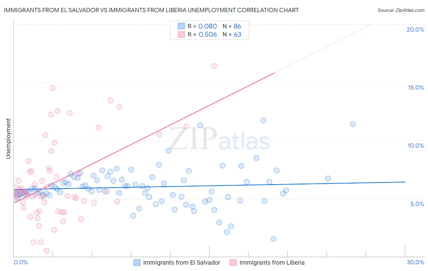 Immigrants from El Salvador vs Immigrants from Liberia Unemployment