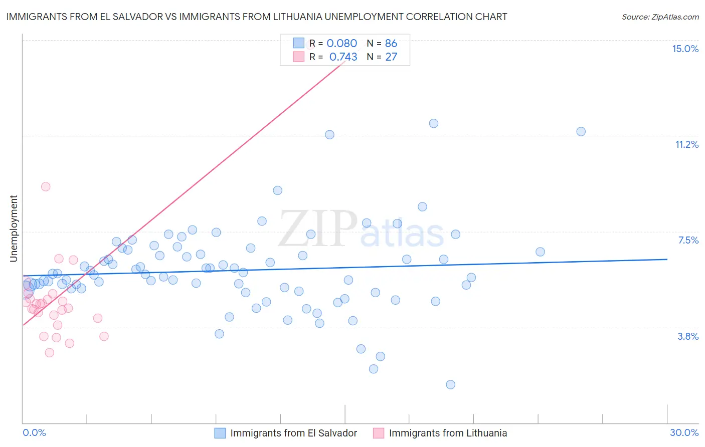 Immigrants from El Salvador vs Immigrants from Lithuania Unemployment