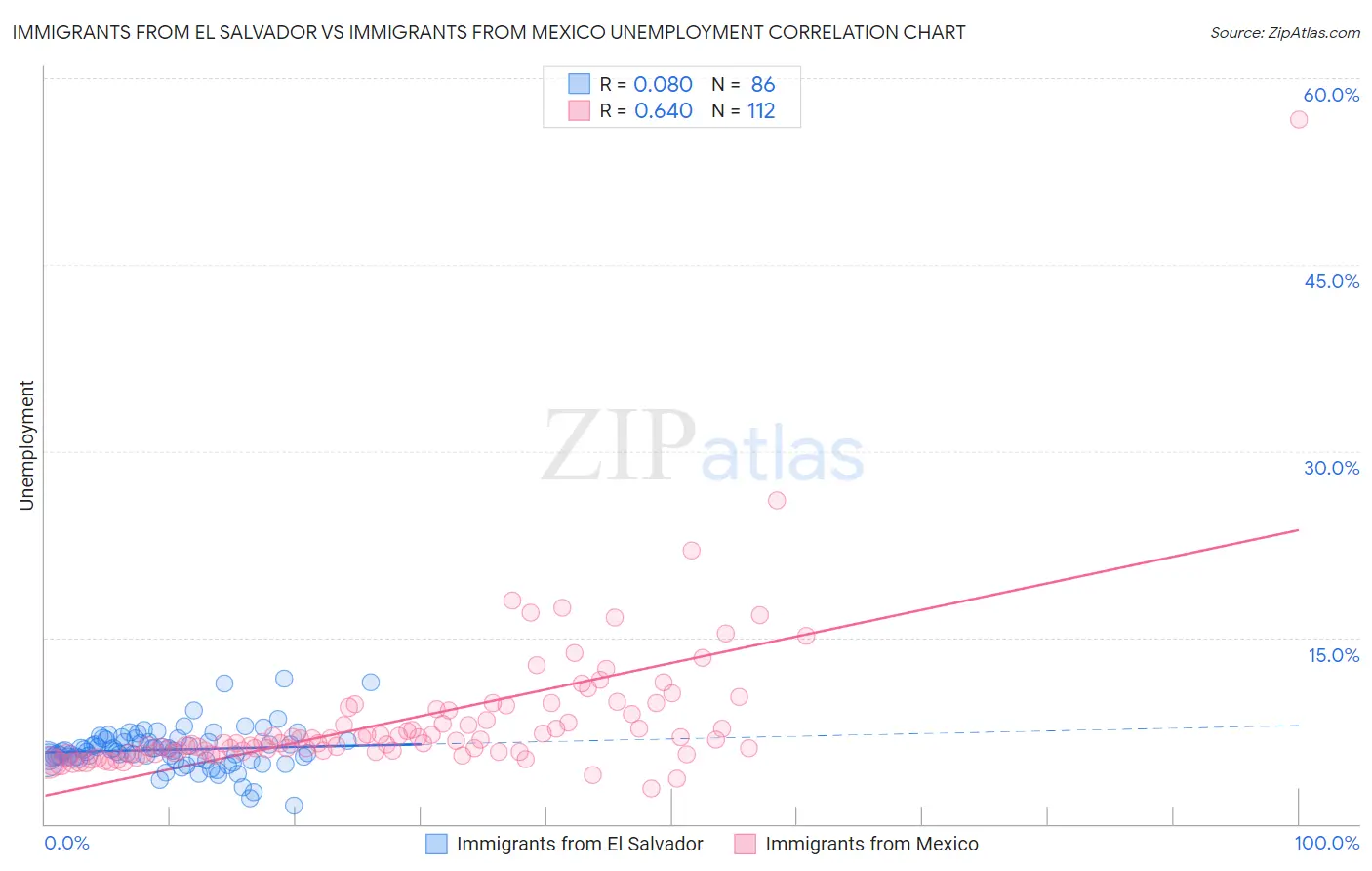 Immigrants from El Salvador vs Immigrants from Mexico Unemployment