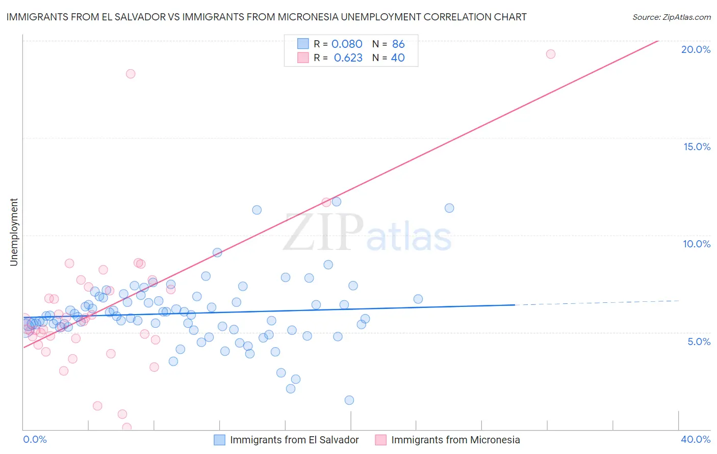 Immigrants from El Salvador vs Immigrants from Micronesia Unemployment