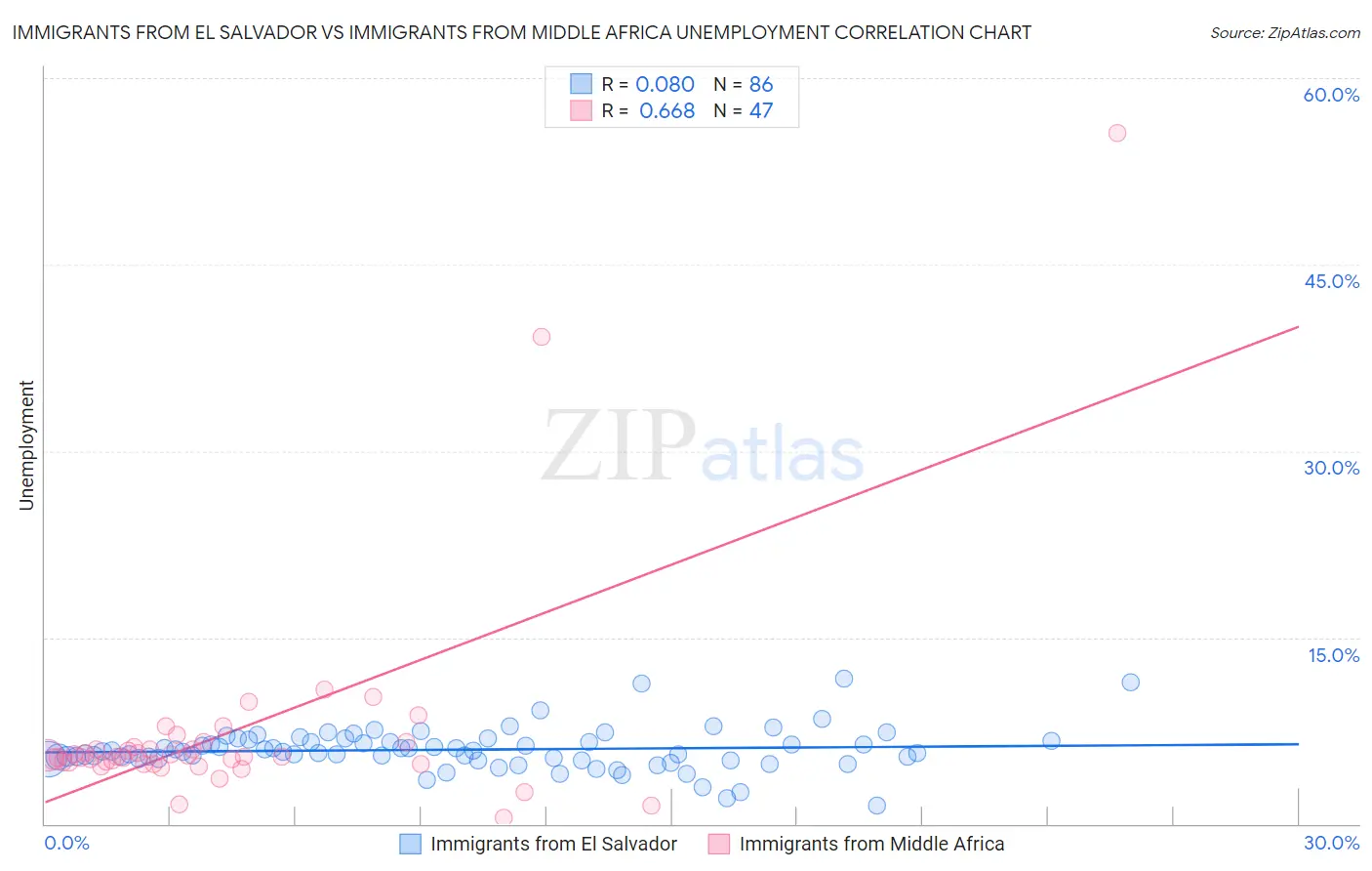 Immigrants from El Salvador vs Immigrants from Middle Africa Unemployment