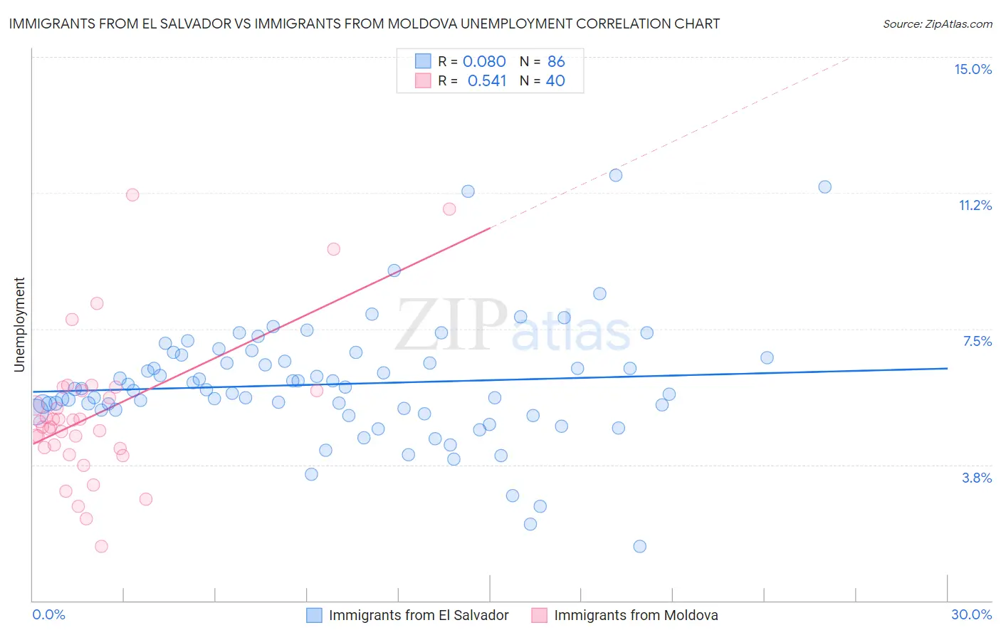 Immigrants from El Salvador vs Immigrants from Moldova Unemployment