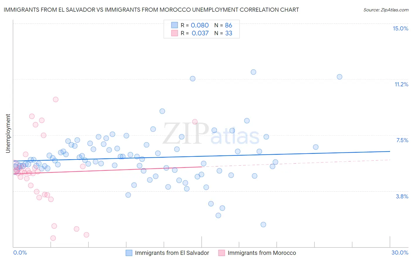 Immigrants from El Salvador vs Immigrants from Morocco Unemployment