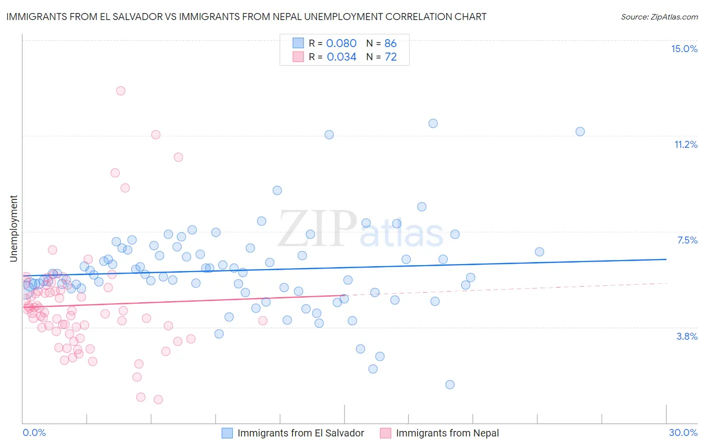 Immigrants from El Salvador vs Immigrants from Nepal Unemployment