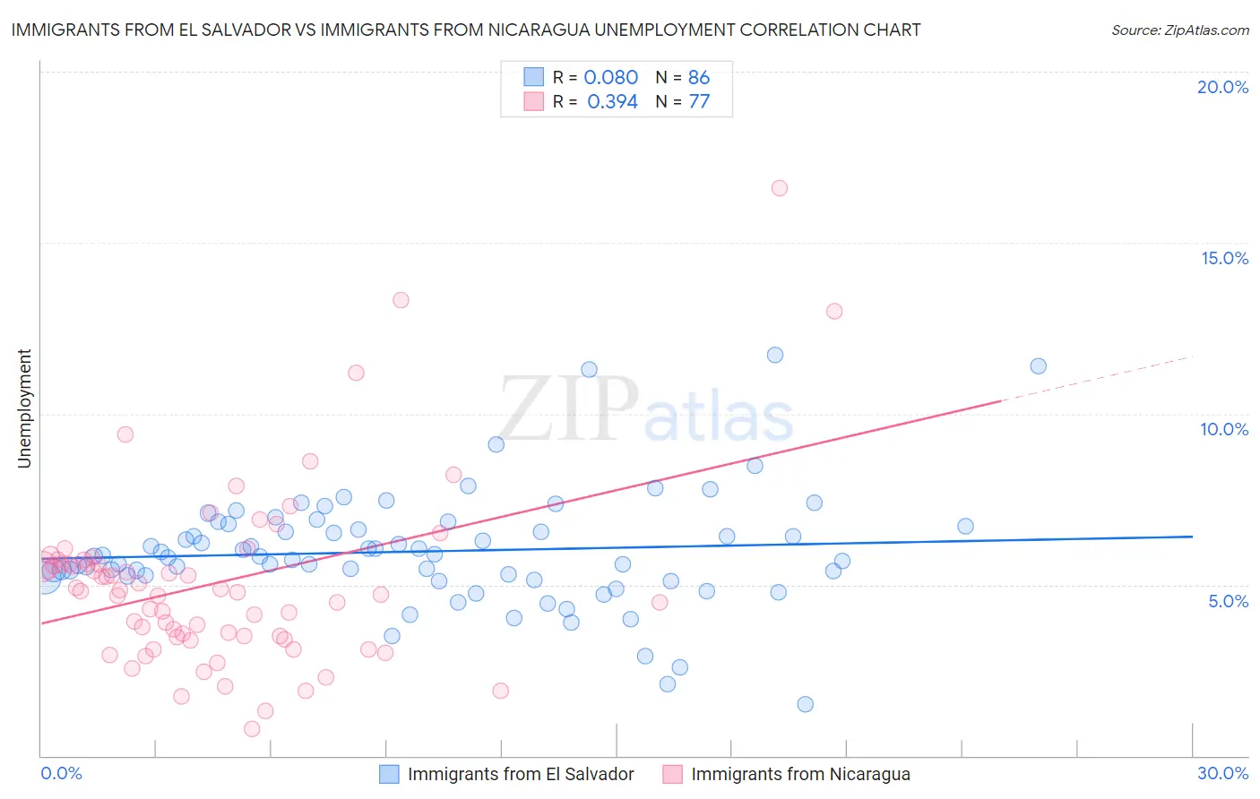 Immigrants from El Salvador vs Immigrants from Nicaragua Unemployment