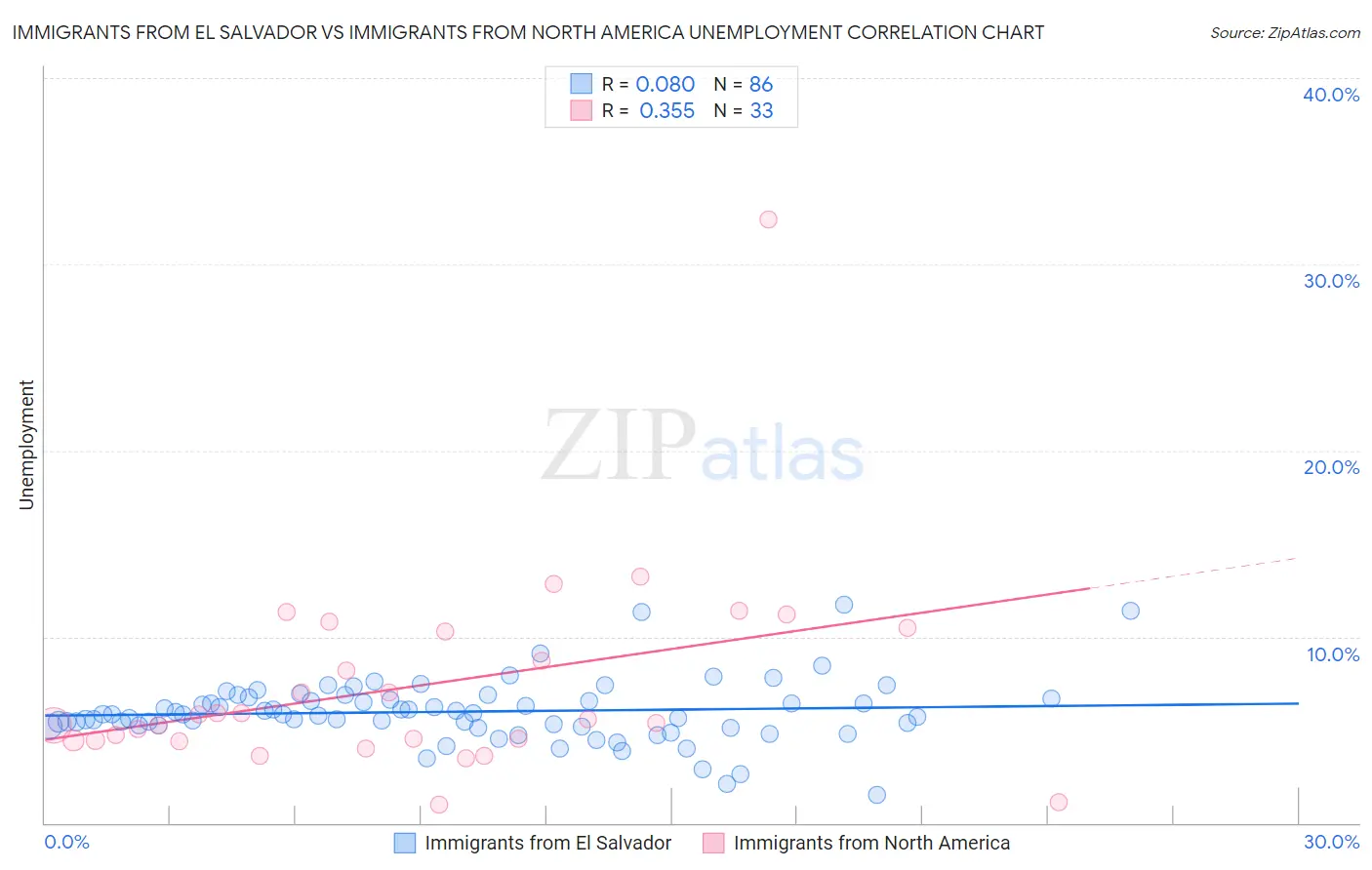 Immigrants from El Salvador vs Immigrants from North America Unemployment